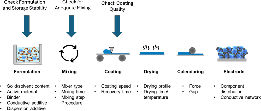 DCR for Slurries