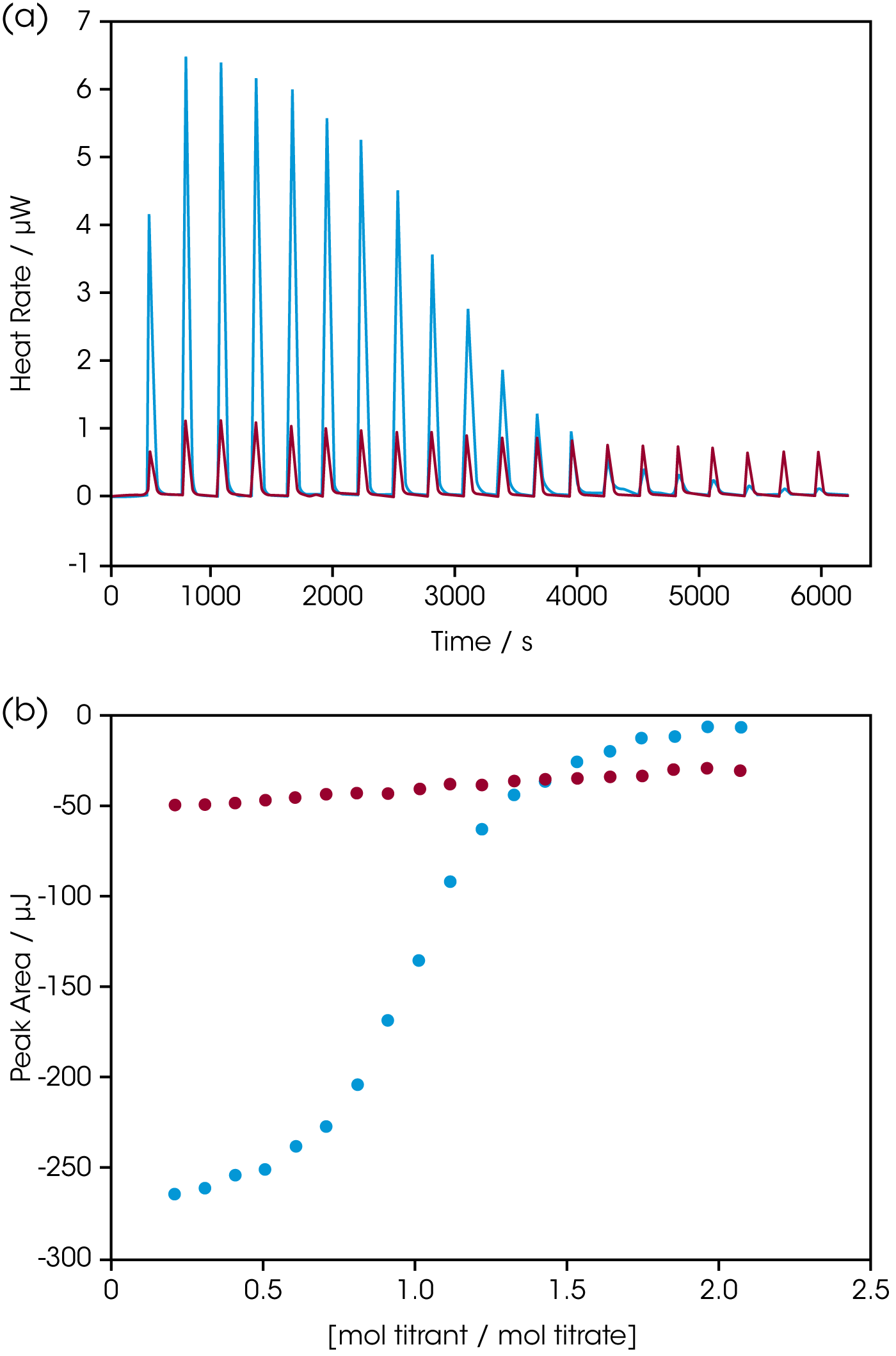 Figure 4: Determining the binding constant of a very weaklybinding ligand using a TA Instruments R&D Center calorimeter. RNase A binds both 2’-CMP and 5’-CMP in the same binding pocket, but shifting the hydroxyl group from the 2’ to the 5’ position significantly decreases the binding affinity of the ligand.