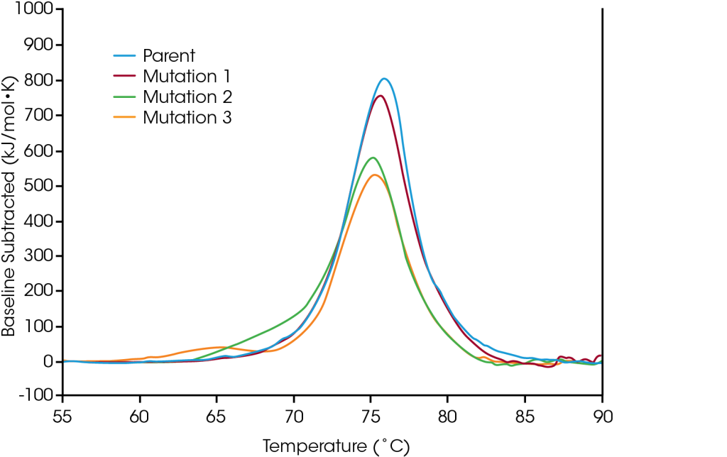 TA Instruments R&D Center RS-DSC Protein Mutational Analysis